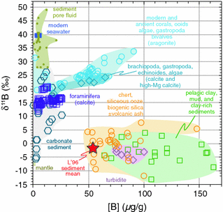 Boron Isotopes In The Ocean Floor Realm And The Mantle Springerlink