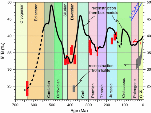 Boron Isotopes In The Ocean Floor Realm And The Mantle Springerlink