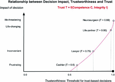 Trustworthiness Of Autonomous Systems Springerlink