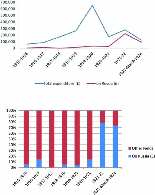 Britain And The Russian Famine 19211923 Springerlink - 