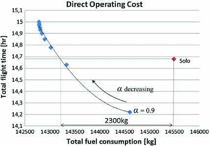 Multiple Phase Trajectory Optimization For Formation Flight In Civil Aviation Springerlink