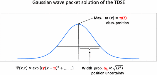 Time Dependent Schrödinger Equation And Gaussian Wave - 