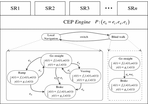 Research On Behavior Modeling And Property Verification For Cyber Physical Systems Springerlink