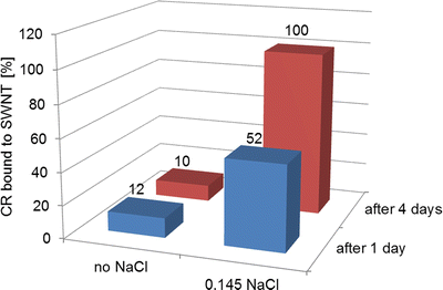 From Bench Chemistry to Promising Biomedical Applications Carbon Nanotubes