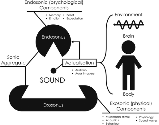 Sound And The Virtual Springerlink
