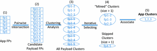 Android Malware Clustering Through Malicious Payload Mining ...