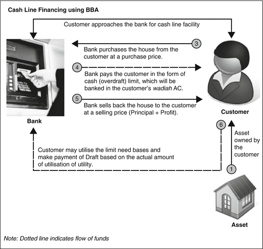 Islamic Financing In Practice Springerlink