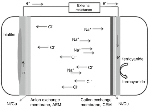 Fundamentals Of Microbial Desalination Cell Springerlink