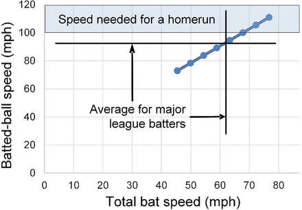 Equations For Bat Ball Collisions Springerlink