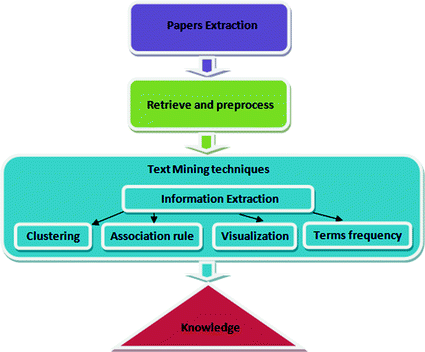 Using Text Mining Techniques For Extracting Information From Research Articles Springerlink