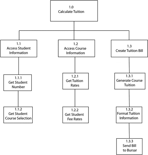 Ipo Chart Example