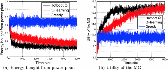 machine learning energy trading