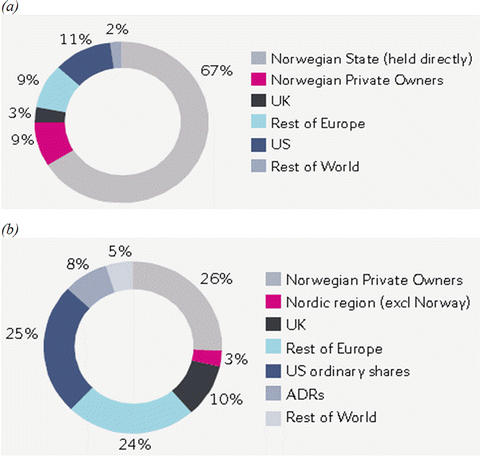 From Nocs To Privatized Oil Companies A Comparative Country