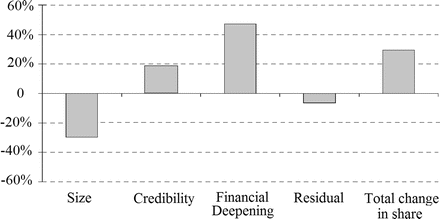 Where Will The Us Dollar Go Springerlink