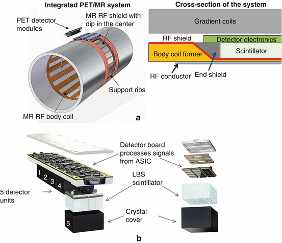 PET System Technology Designs for Achieving Simultaneous PET/MRI ...