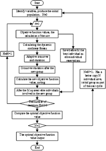 Design And Performance Simulation Of Direct Drive Hub Motor Based On Improved Genetic Algorithm Springerlink
