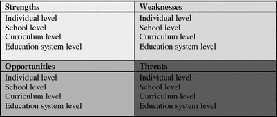 Stem Teachers Swot Analysis Of Stem Education The Bureaucratic Professional Conflict Springerlink
