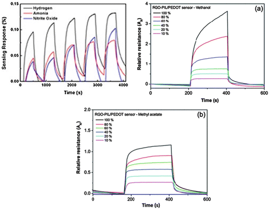 Graphene Applications In Sensors Springerlink
