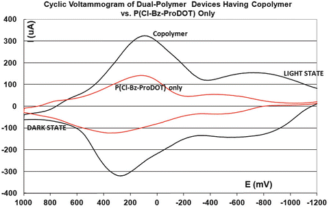 Basic Electrochemistry Of Cps Springerlink