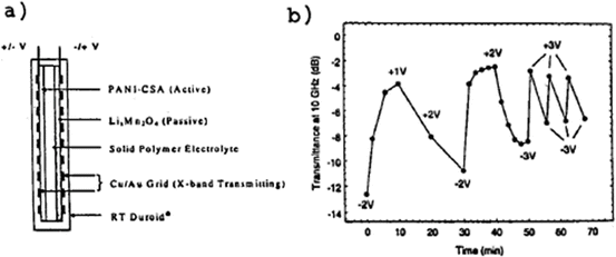 Microwave And Conductivity Based Technologies Springerlink