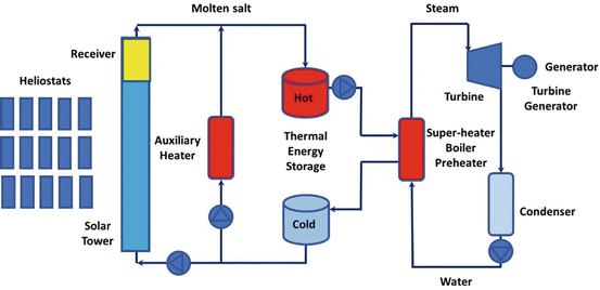 Concentrated Solar Power Plants Capacity Factors A Review
