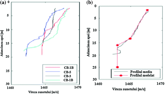 Procedures For Measuring And Modelling Underwater Acoustic Field Parameters Springerlink
