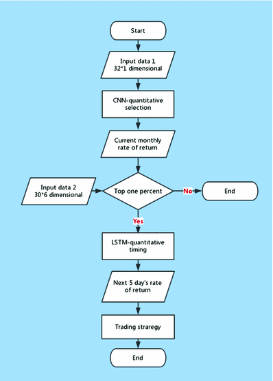 Cnn Lstm Neural Network Model For Quantitative Strategy Analysis In Stock Markets Springerlink