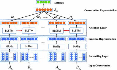 Hierarchical Hybrid Attention Networks For Chinese Conversation Topic Classification Springerlink