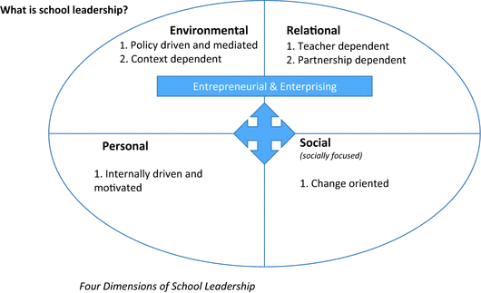Ontario Leadership Framework Chart