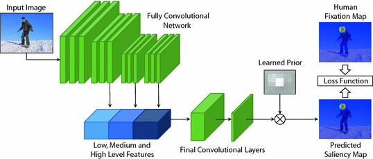 saliency map deep learning