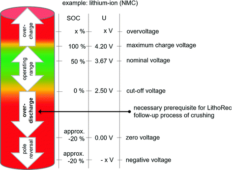 Overdischarging Lithium Ion Batteries Springerlink