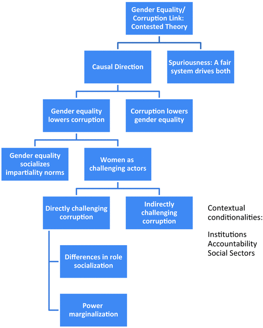 Does Gender Matter? Female Politicians' Engagement in Anti-corruption Efforts | SpringerLink
