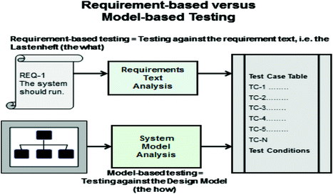 Requirement-Based Testing - Extracting Logical Test Cases from ...