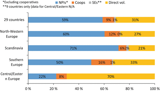 The Size And Composition Of The European Third Sector Springerlink