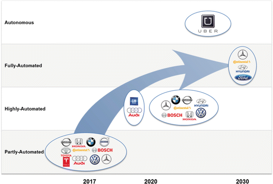Vision Digitised Automotive Industry 30 Springerlink