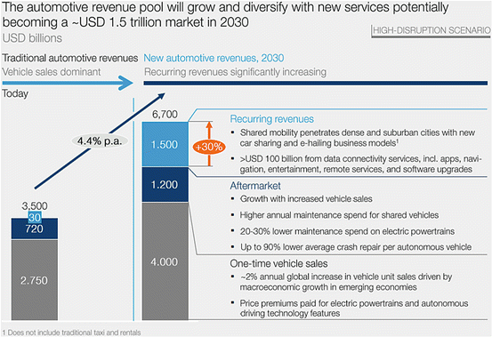 Vision Digitised Automotive Industry 30 Springerlink