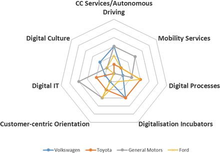 Vision Digitised Automotive Industry 30 Springerlink
