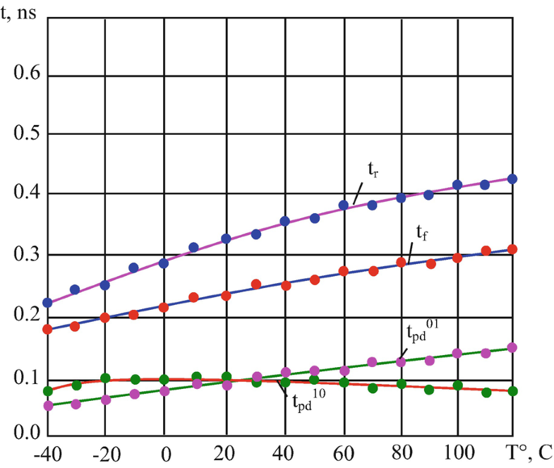 General Issues Of Gate Level Simulation And Optimization Of Digital Circuits With Consideration Of Destabilizing Factors Springerlink