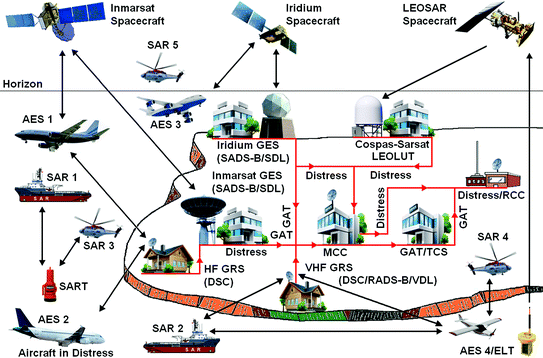 Global Mobile Satellite Distress System (GMSDS) | SpringerLink