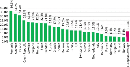Linking Online Marketing Practices In Romania To Global Trends Springerlink