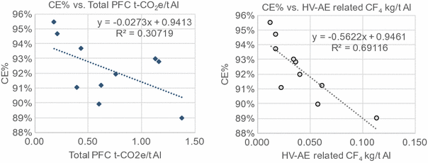 Pfcs From The Chinese Aluminium Sector Challenges In Emissions Accounting And Further Characteristics Springerlink