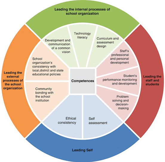 School Leadership: An Analysis of Competence Frameworks | SpringerLink