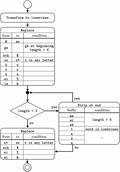 Developing A Stemmer For German Based On A Comparative Analysis Of Publicly Available Stemmers Springerlink