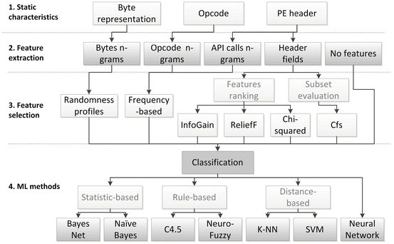 machine learning for code analysis