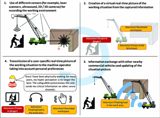 Requirements For An Augmented Reality Based Assistance - 
