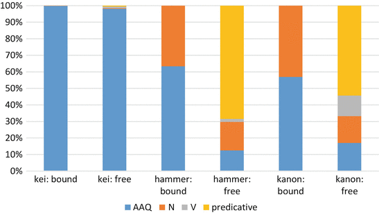 Debonding and Clipping of Prefixoids in Germanic 