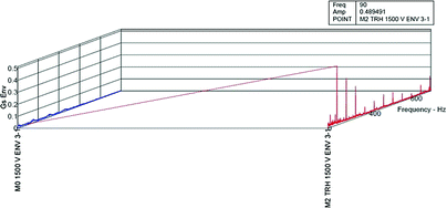 Enveloped Acceleration Severity Chart