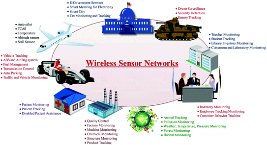 Wireless Sensor Network Security For Cyber Physical Systems - 