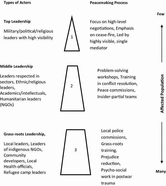 Lederach S Peacebuilding Framework Springerlink