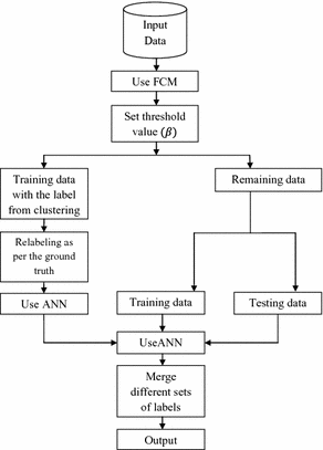 neural network semi supervised learning